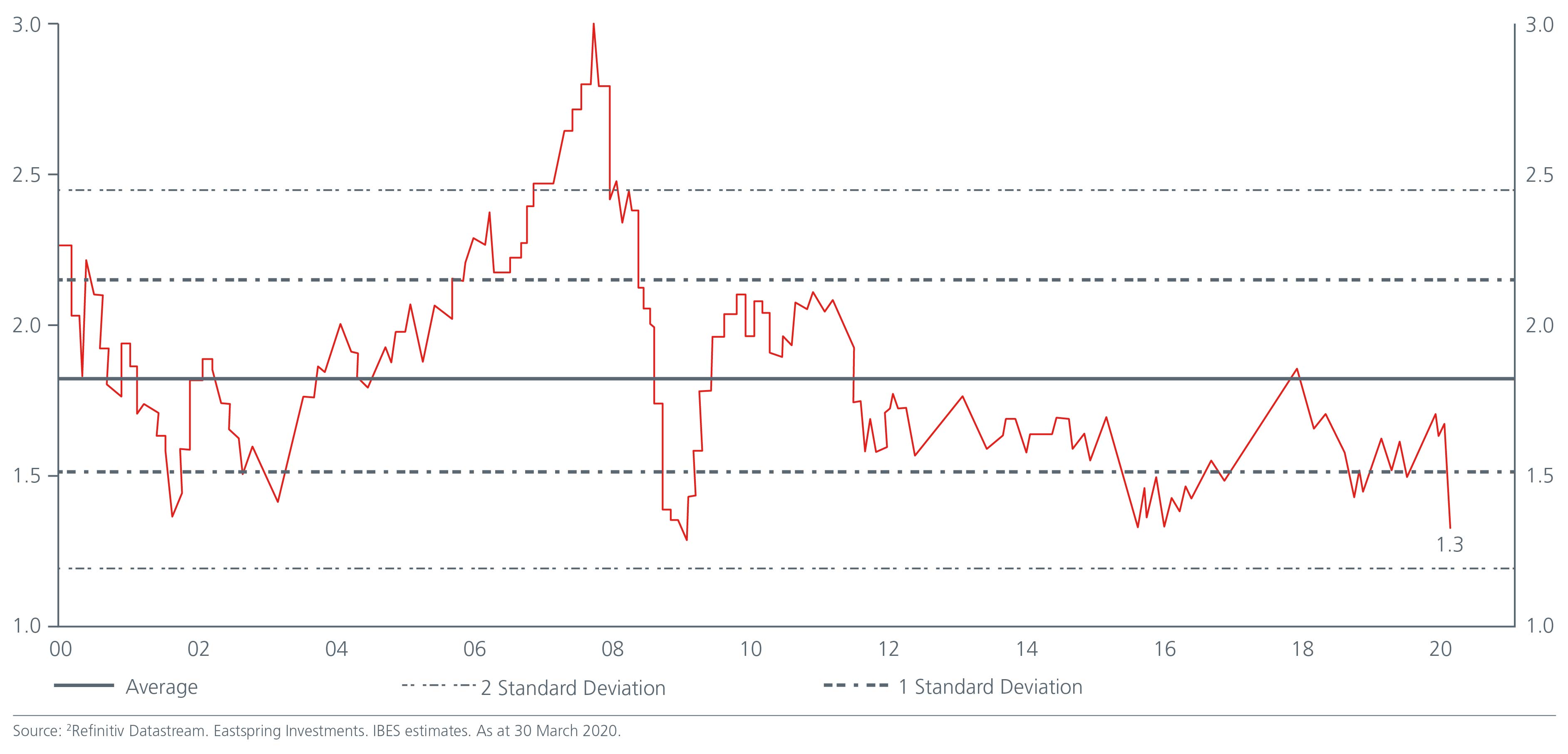early-signs-of-bottoming-but-headwinds-remain-chart-02