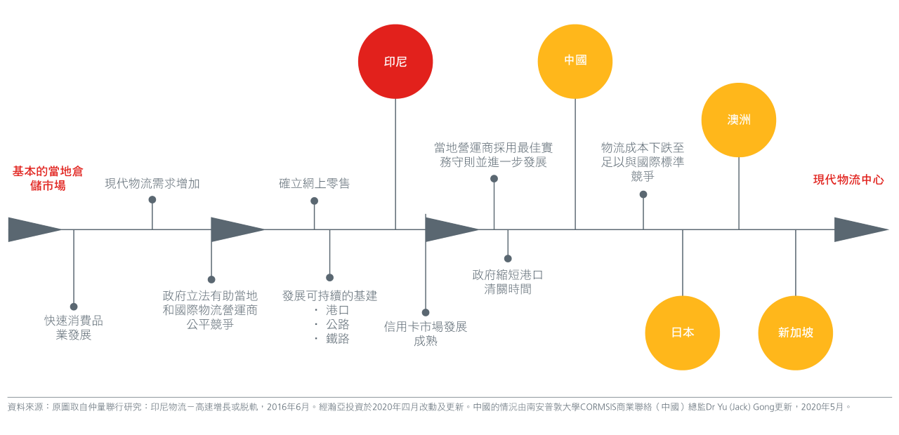 Emerging-opportunities-in-Southeast-Asias-largest-logistics-market_CN-Charts-03