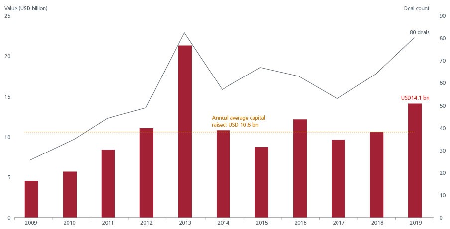 Fig-1-Fund-Raising-deals