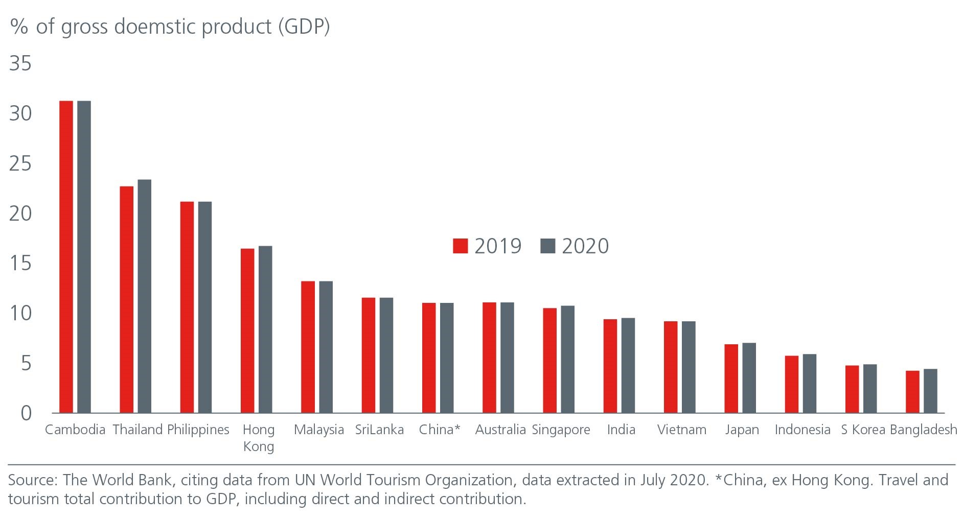 asia tourism growth