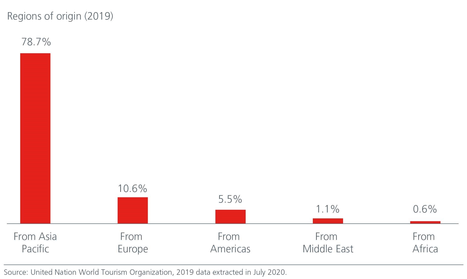 Fig-5-share-of-arrivals-to-asia