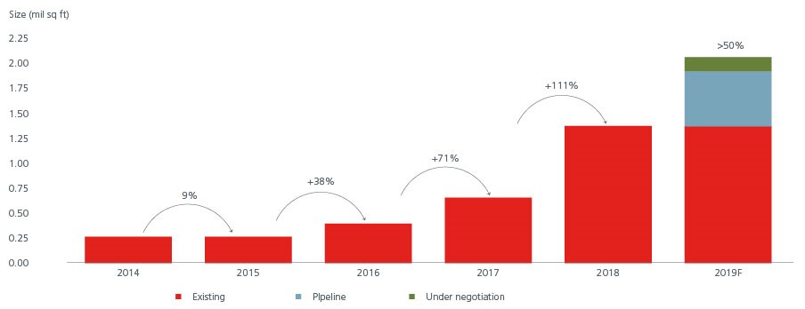 Fig3 Co-working Space Growth SG