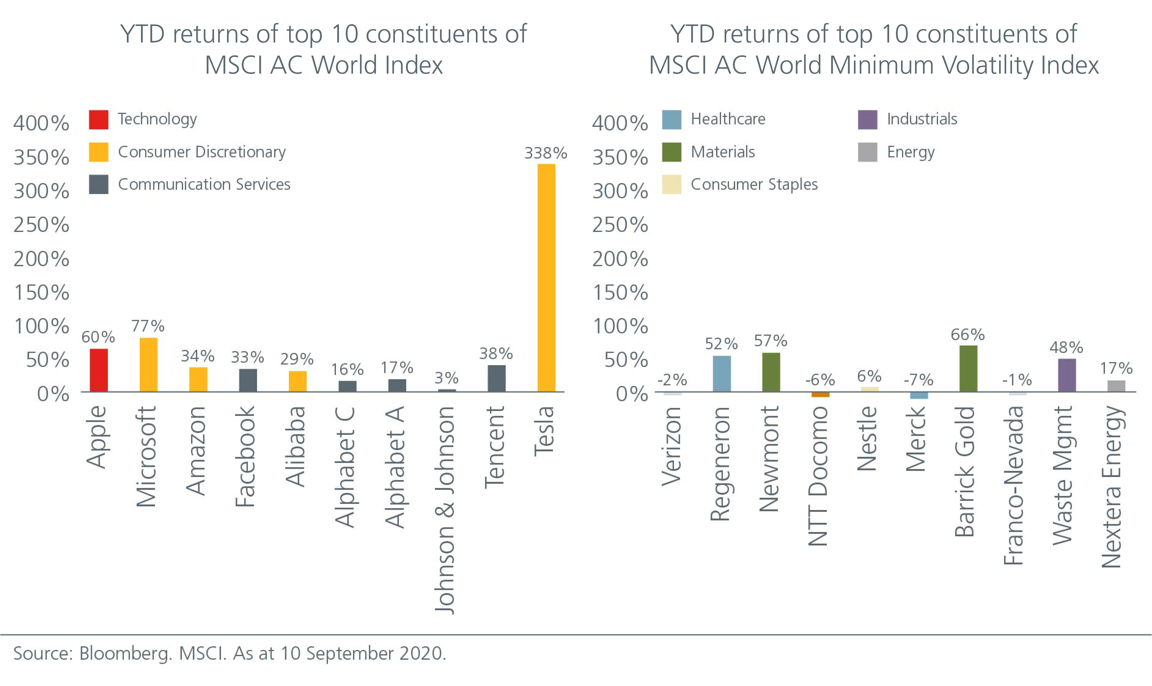 Are low volatility stocks defensive