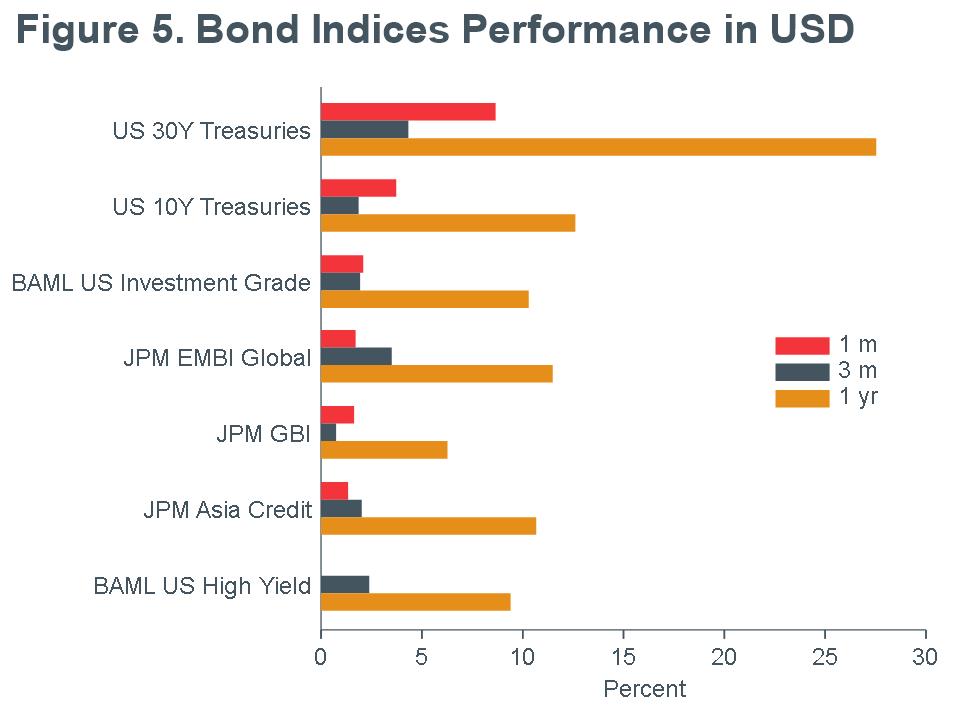 Macro Briefing - MB_Bond Returns_USD_MQY