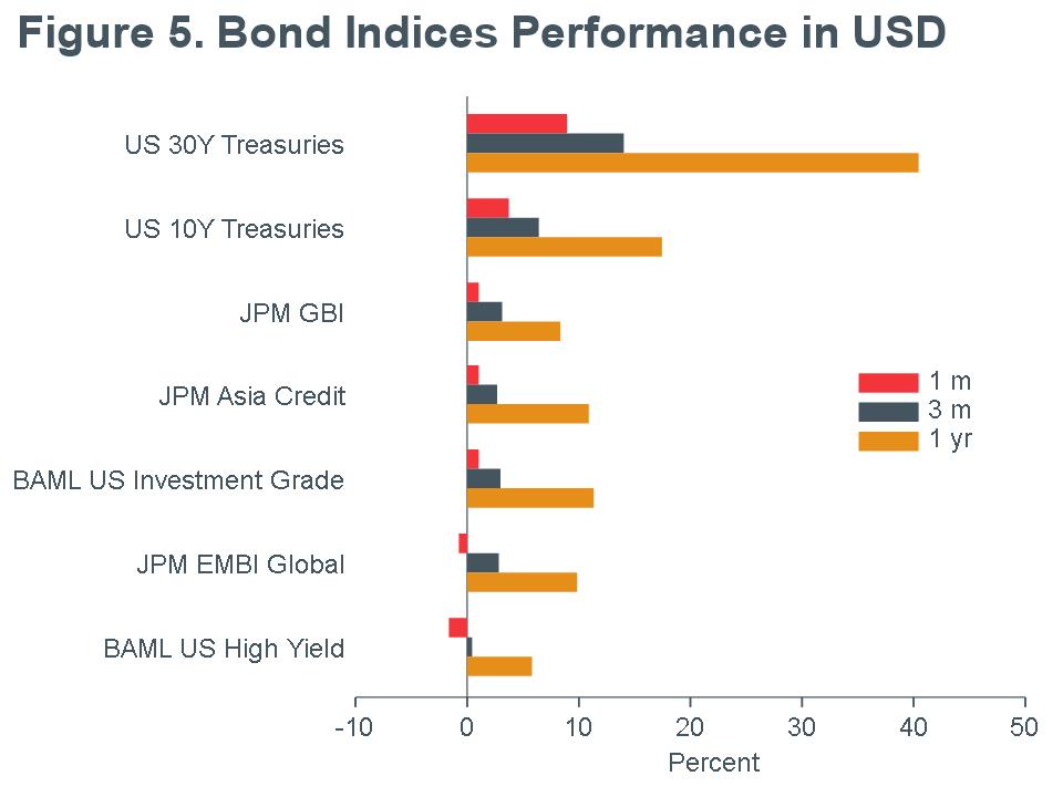 Macro Briefing - MB_Bond Returns_USD_MQY