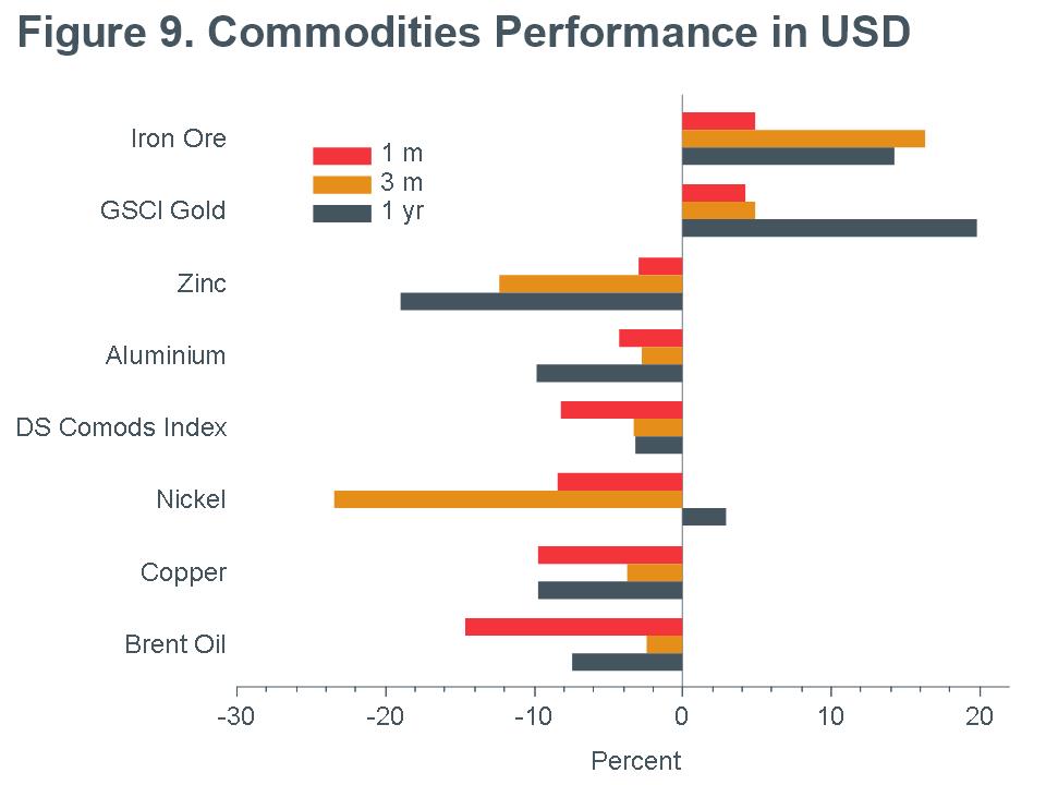 Macro Briefing - MB_Commodities Performance_USD_CC