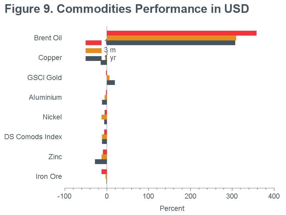 Macro Briefing - MB_Commodities Performance_USD_CC