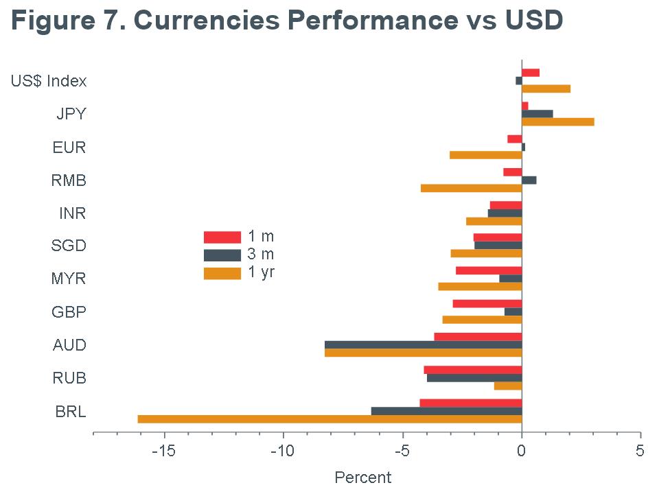 Macro Briefing - MB_Currencies Performance_USD_MQY