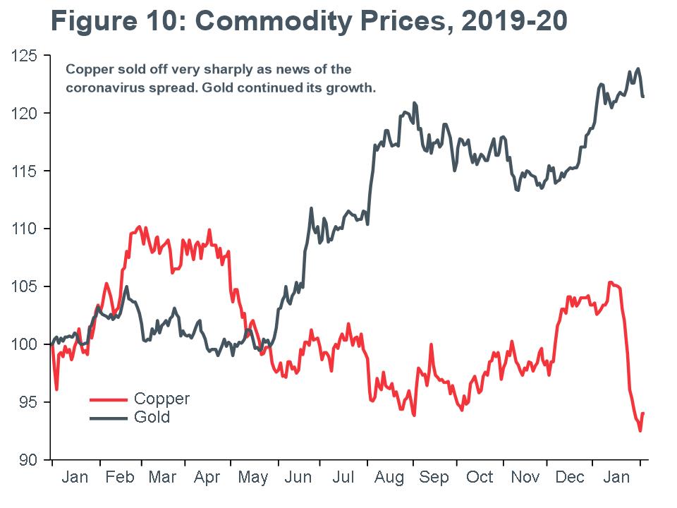 Macro Briefing - MB_Gold & Copper line chart