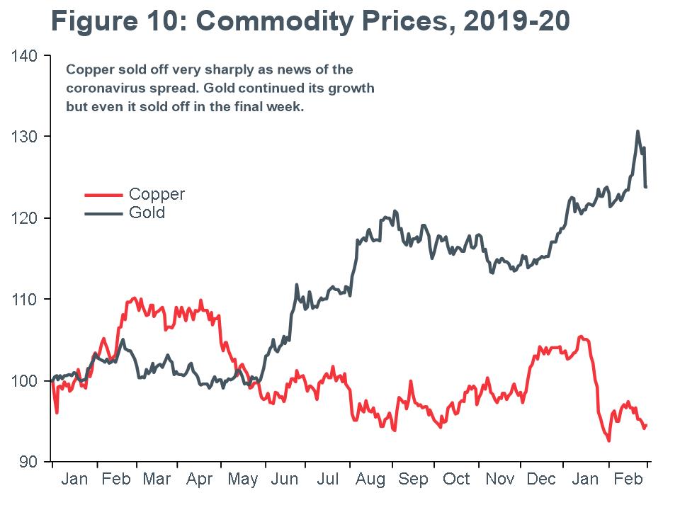 Macro Briefing - MB_Gold & Copper line chart