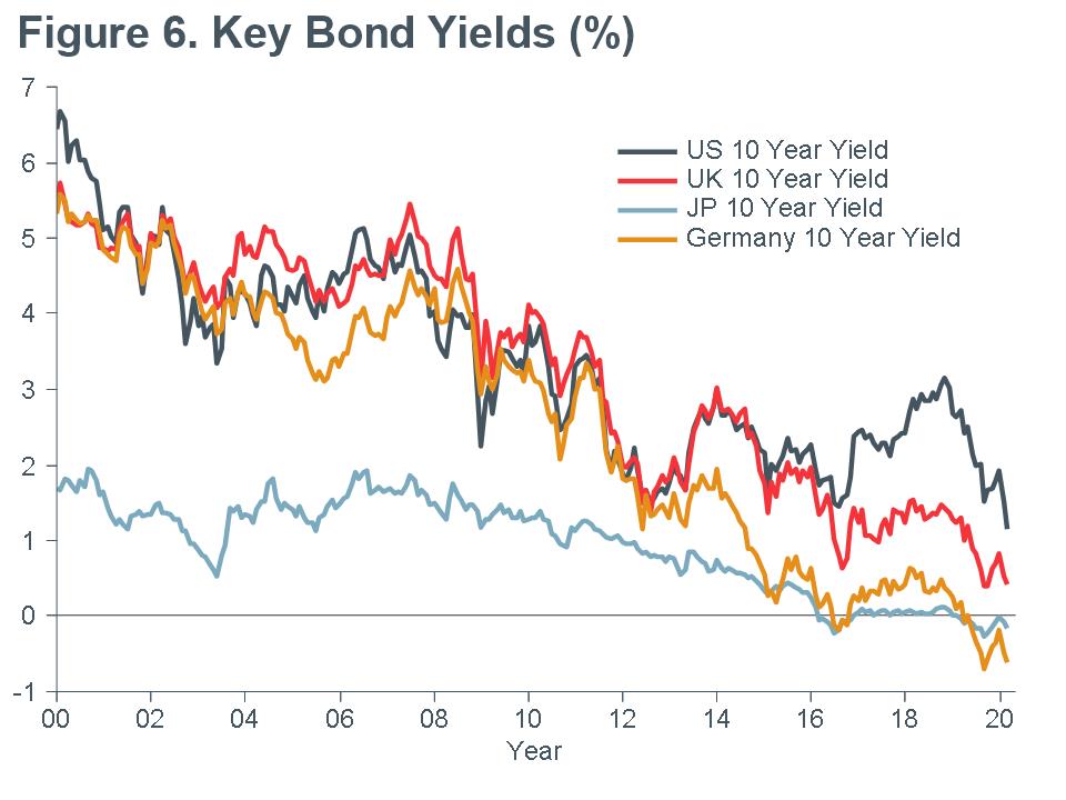 Macro Briefing - MB_Key Bond Yields_CC