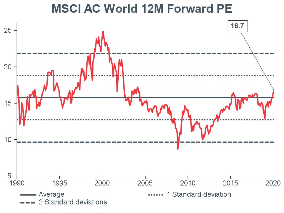 Macro Briefing - MB_MSCI AC World 12m Forward PE_CC