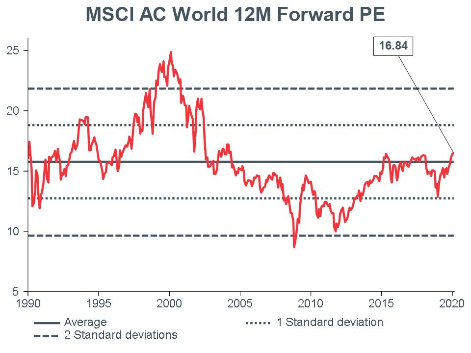 Macro Briefing - MB_MSCI AC World 12m Forward PE_CC