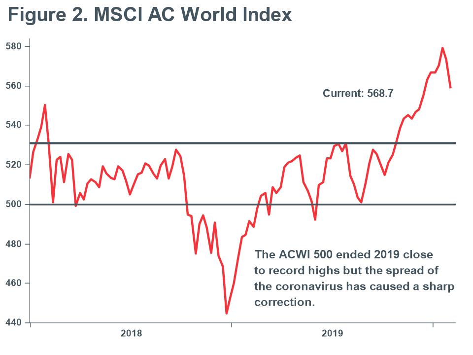 Macro Briefing - MB_MSCI AC World Index with 500 point line