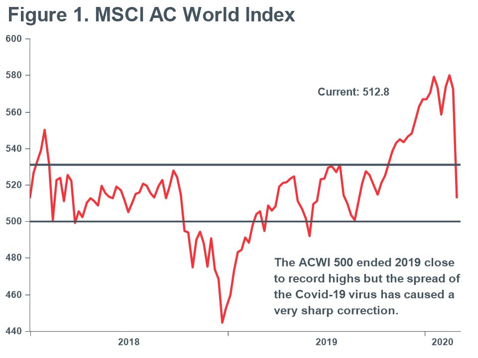 Macro Briefing - MB_MSCI AC World Index with 500 point line