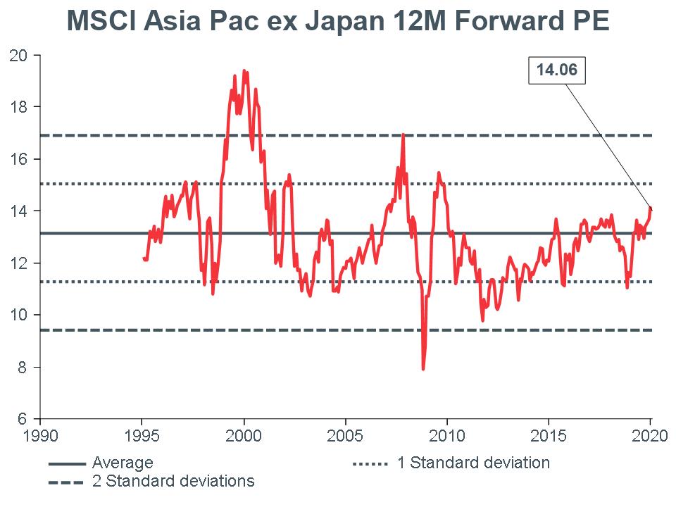 Macro Briefing - MB_MSCI APXJ 12m Forward PE_CC