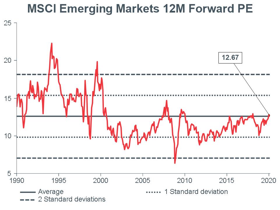 Macro Briefing - MB_MSCI EM 12m Forward PE_CC