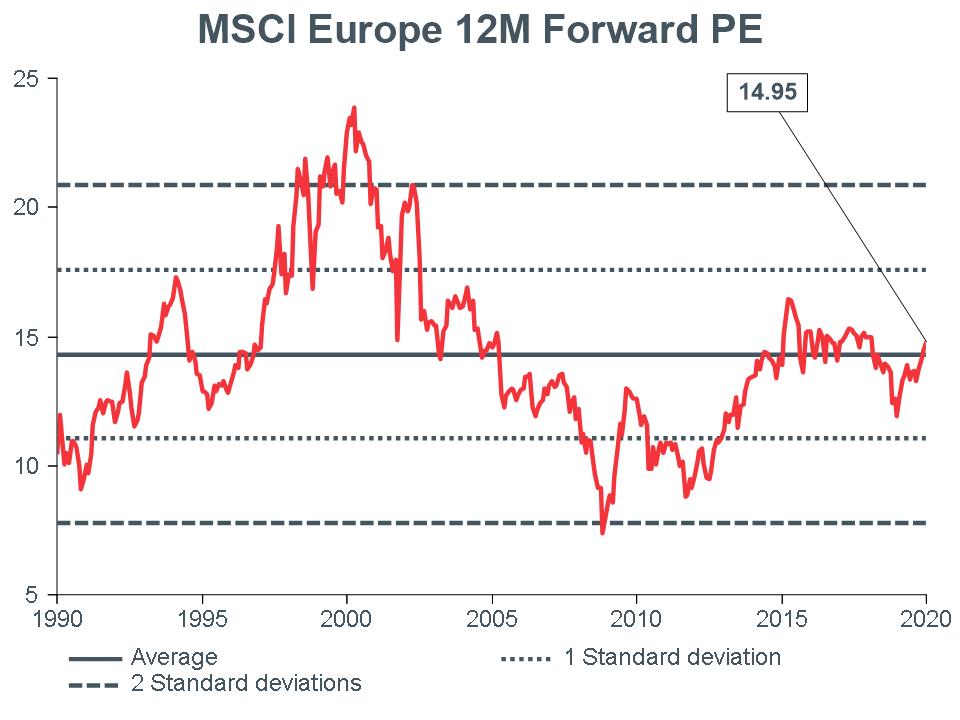 Macro Briefing - MB_MSCI EU 12m Forward PE_CC