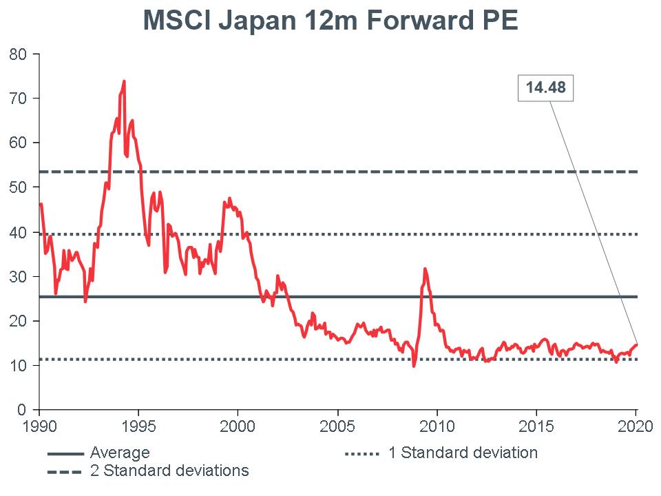 Macro Briefing - MB_MSCI Japan 12m Forward PE_CC