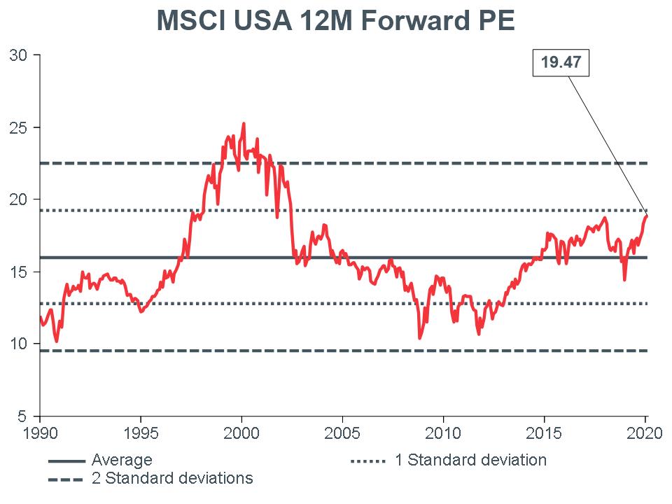 Macro Briefing - MB_MSCI US 12m Forward PE_CC