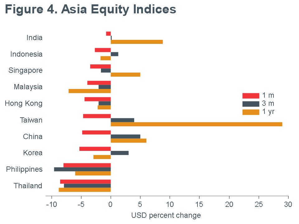 Macro Briefing - MB_MSCI_Asia Equity Returns_USD_MQY