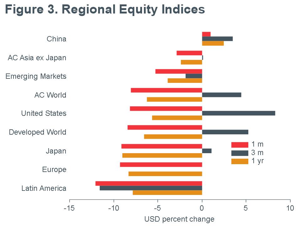 Macro Briefing - MB_MSCI_Regional Equity Returns_USD_MQY