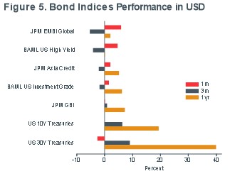 Macro-Briefing-MB_Bond-Returns_USD_MQY-MAY
