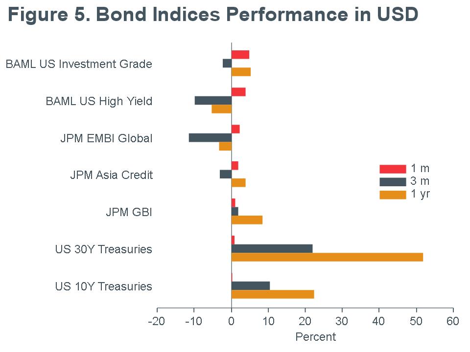 Macro-Briefing-MB_Bond Returns_USD_MQY_apr