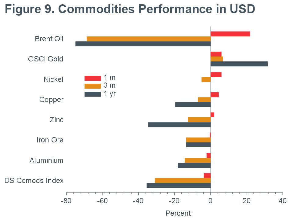 Macro-Briefing-MB_Commodities-Performance_USD_CC_apr