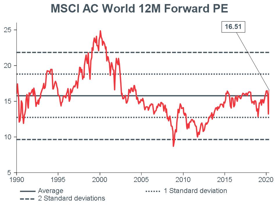 Macro-Briefing-MB_MSCI-AC World-12m-Forward-PE_CC_apr