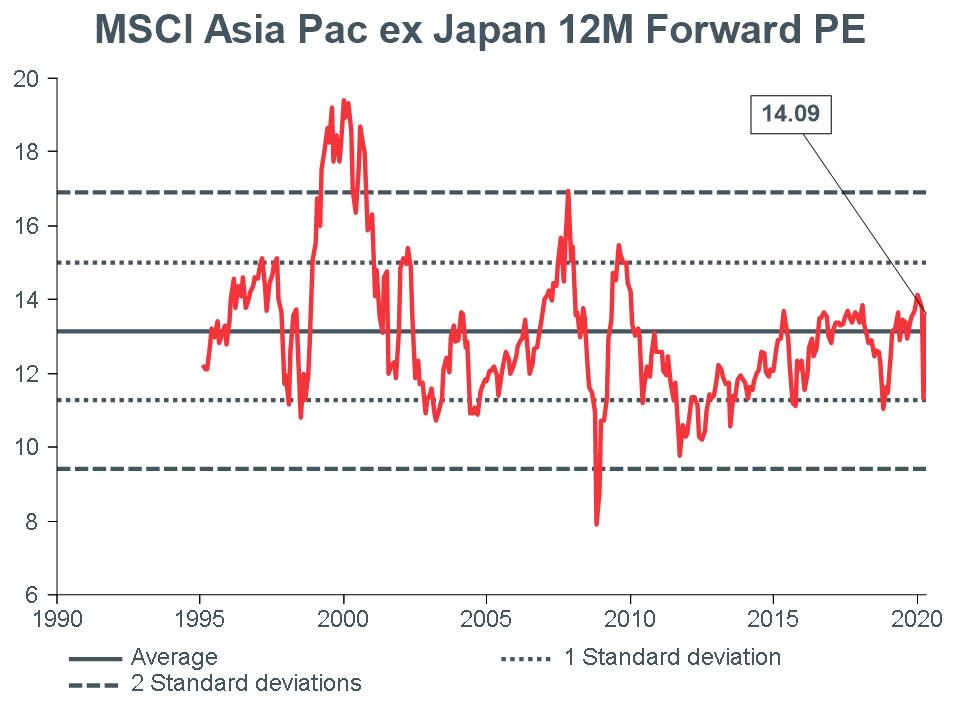 Macro-Briefing-MB_MSCI-APXJ-12m-Forward-PE_CC-MAY