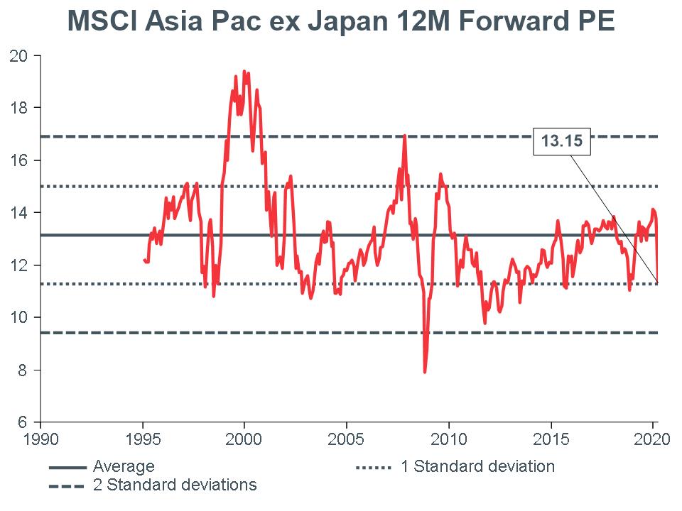 Macro-Briefing-MB_MSCI-APXJ-12m-Forward-PE_CC_apr