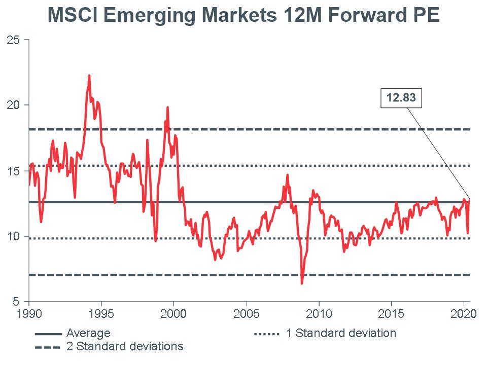 Macro-Briefing-MB_MSCI-EM-12m-Forward-PE_CC-MAY