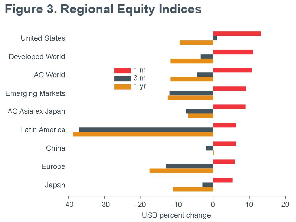 Macro-Briefing-MB_MSCI_Regio-al-Equity-Returns_USD_MQY_apr