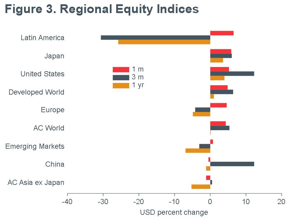 Macro-Briefing-MB_MSCI_Regional-Equity-Returns_USD_MQY-MAY