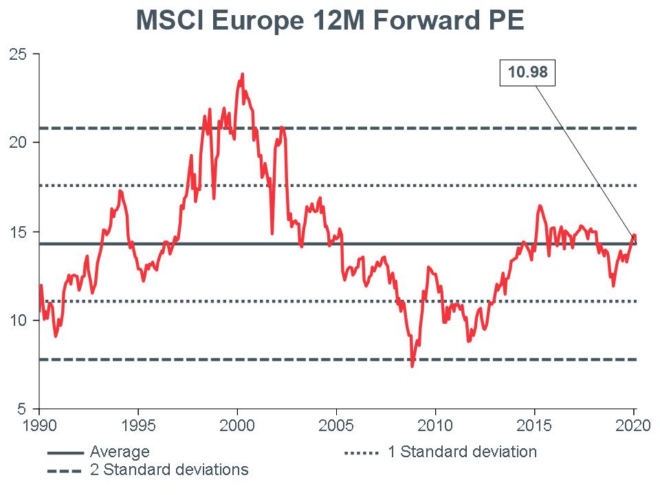 Macro_Briefing-MB_MSCI_EU_12mForward_PE_CC