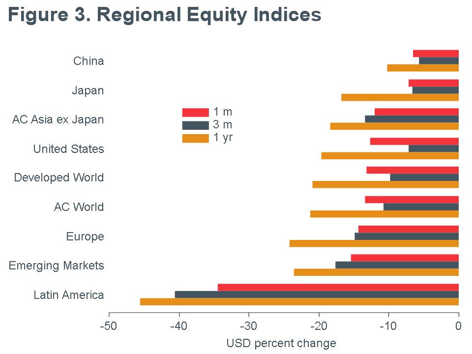 Macro_Briefing-MB_MSCI_Regional_Equity_Returns_USD_MQY