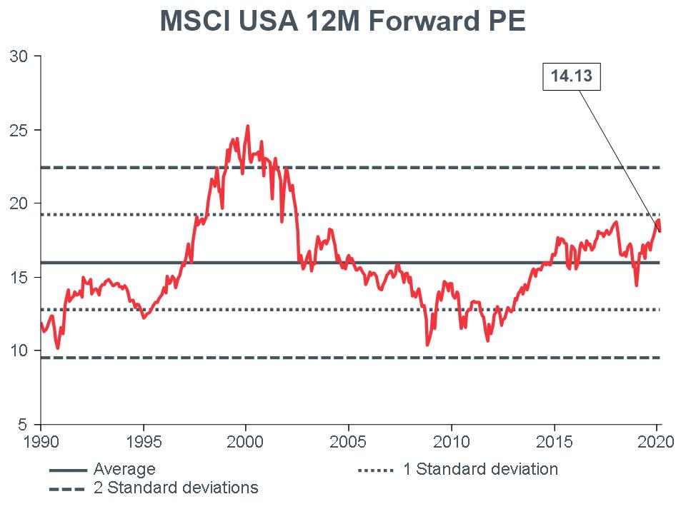 Macro_Briefing-MB_MSCI_US_12mForward_PE_CC