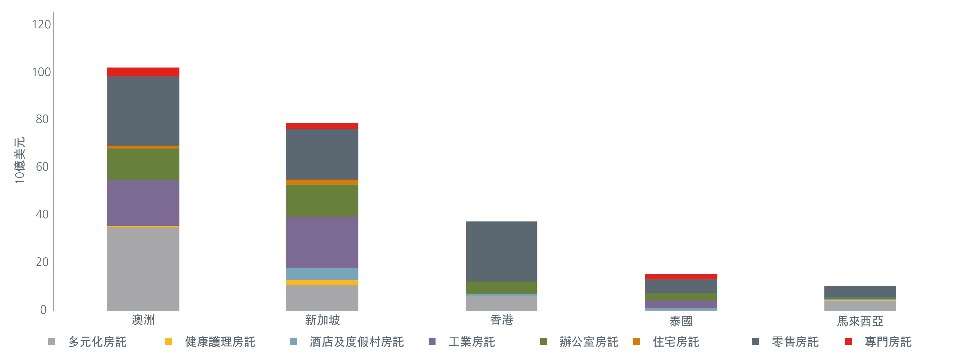 Match growth and income needs with Asia real estate-01