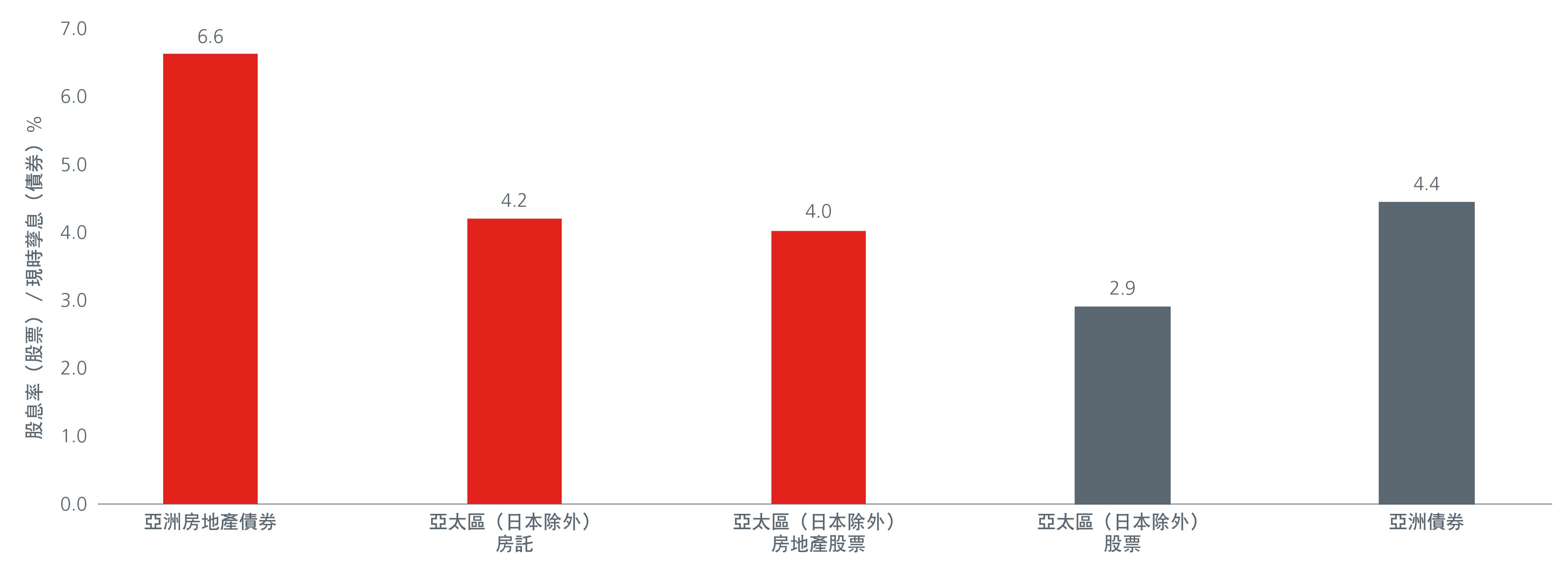 Match growth and income needs with Asia real estate-03