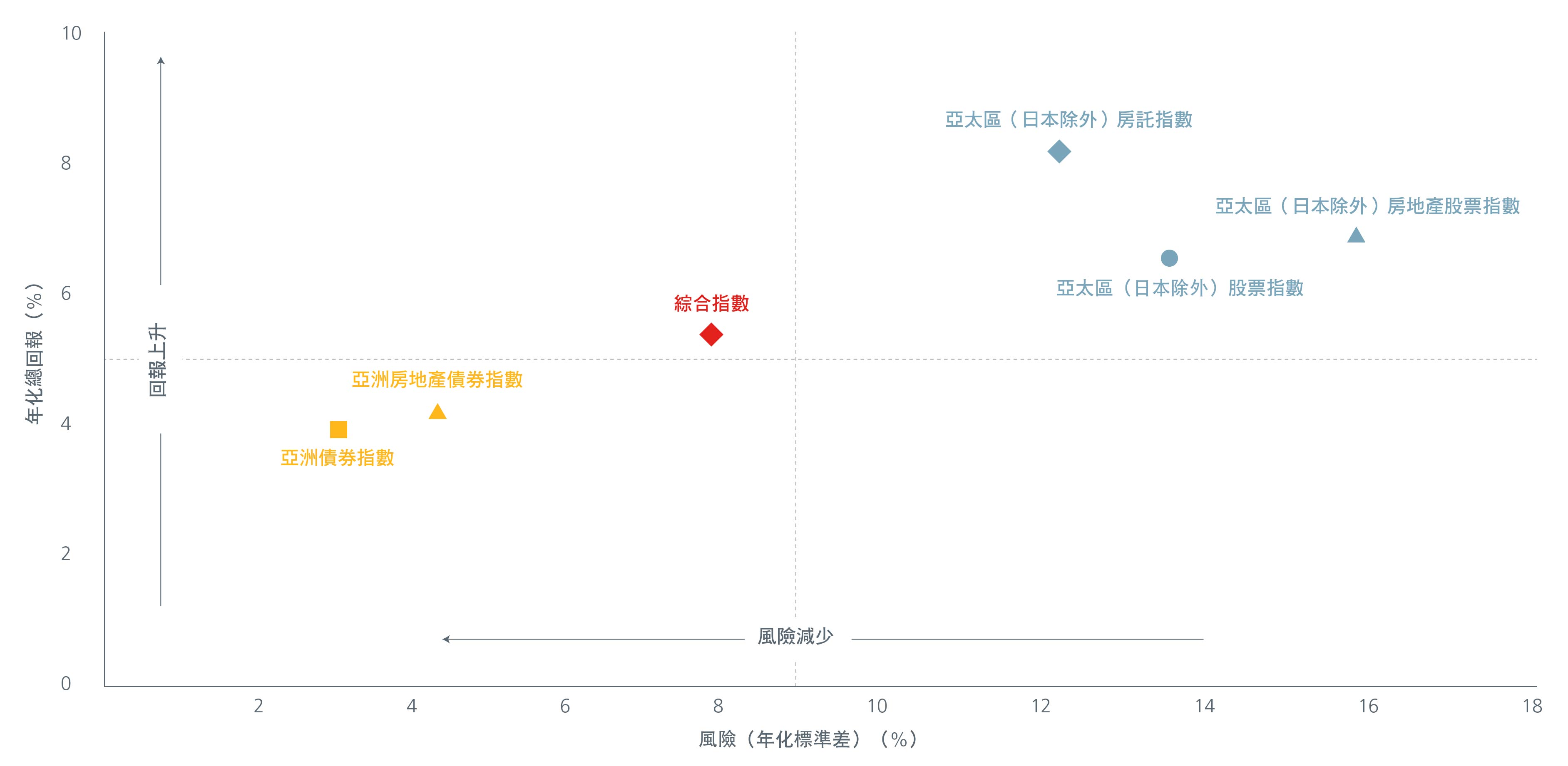 Match growth and income needs with Asia real estate-04