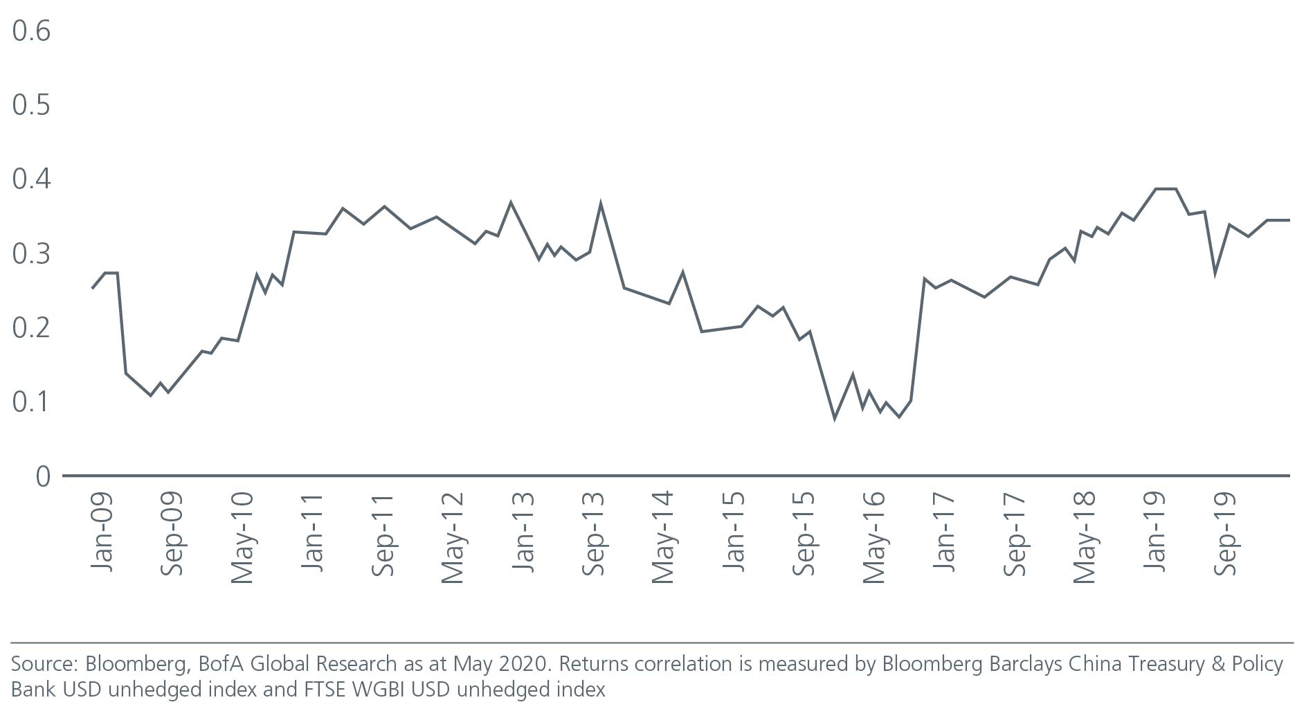 why-china-bonds-offer-good-value-Fig2