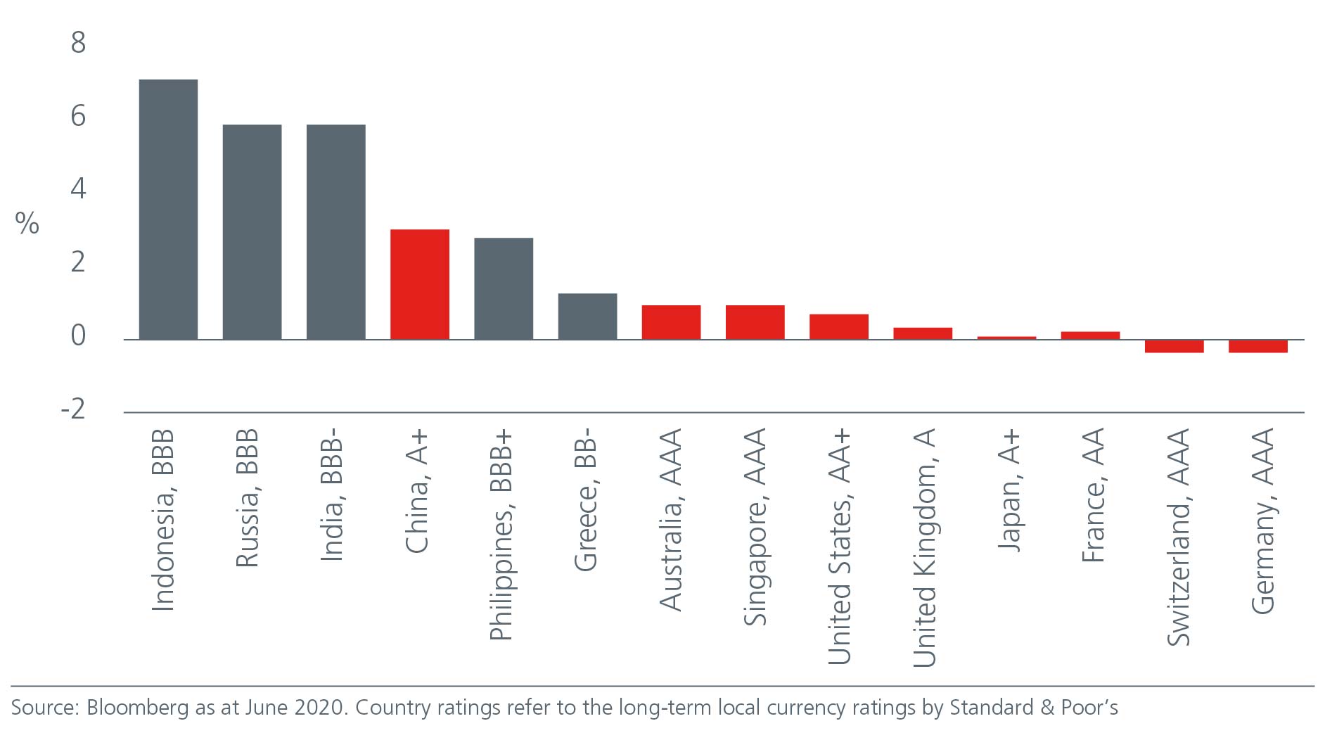 why-china-bonds-offer-good-value-Fig3