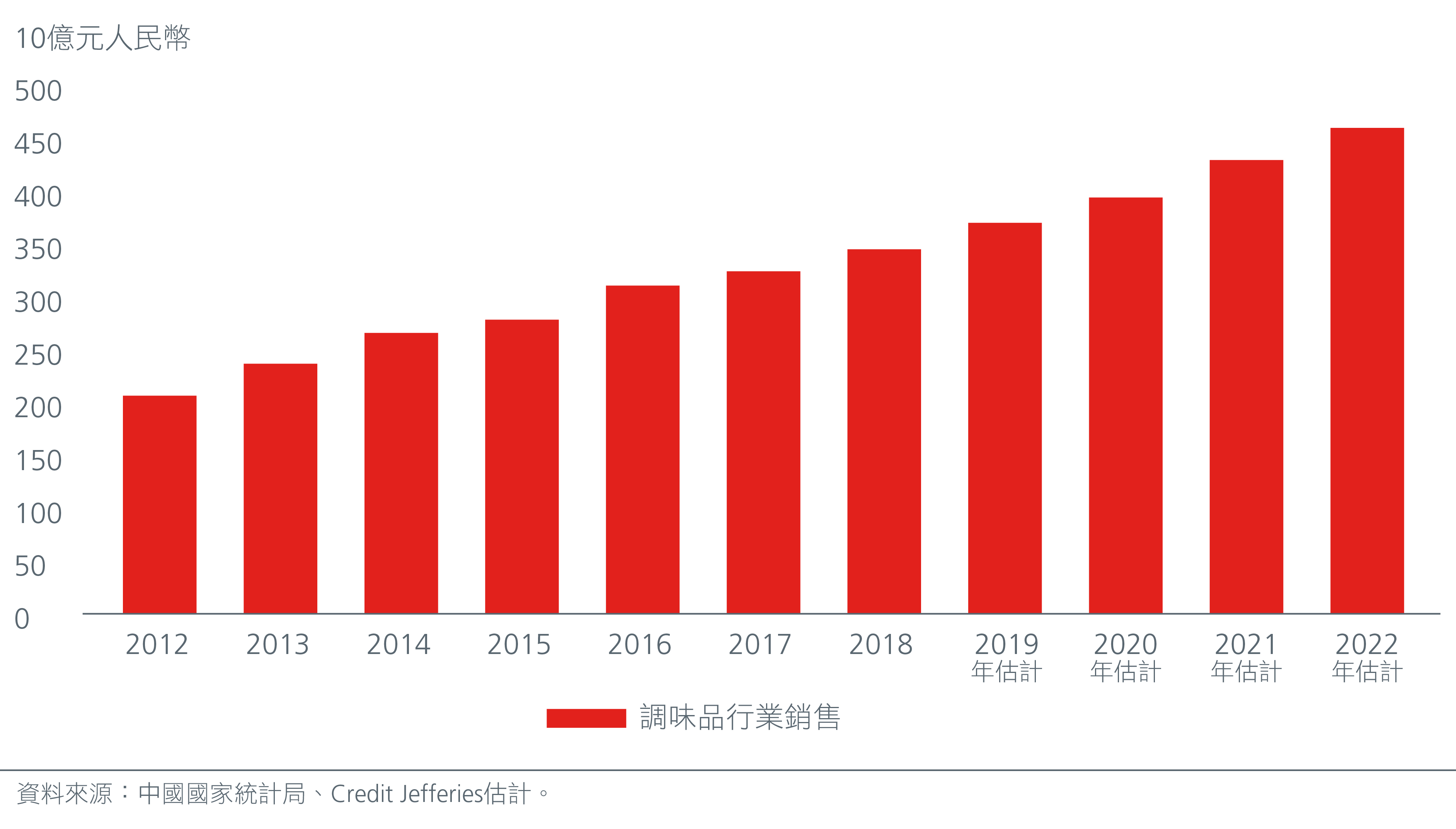trends-driving-the-food-and-beverage-industry-Fig3