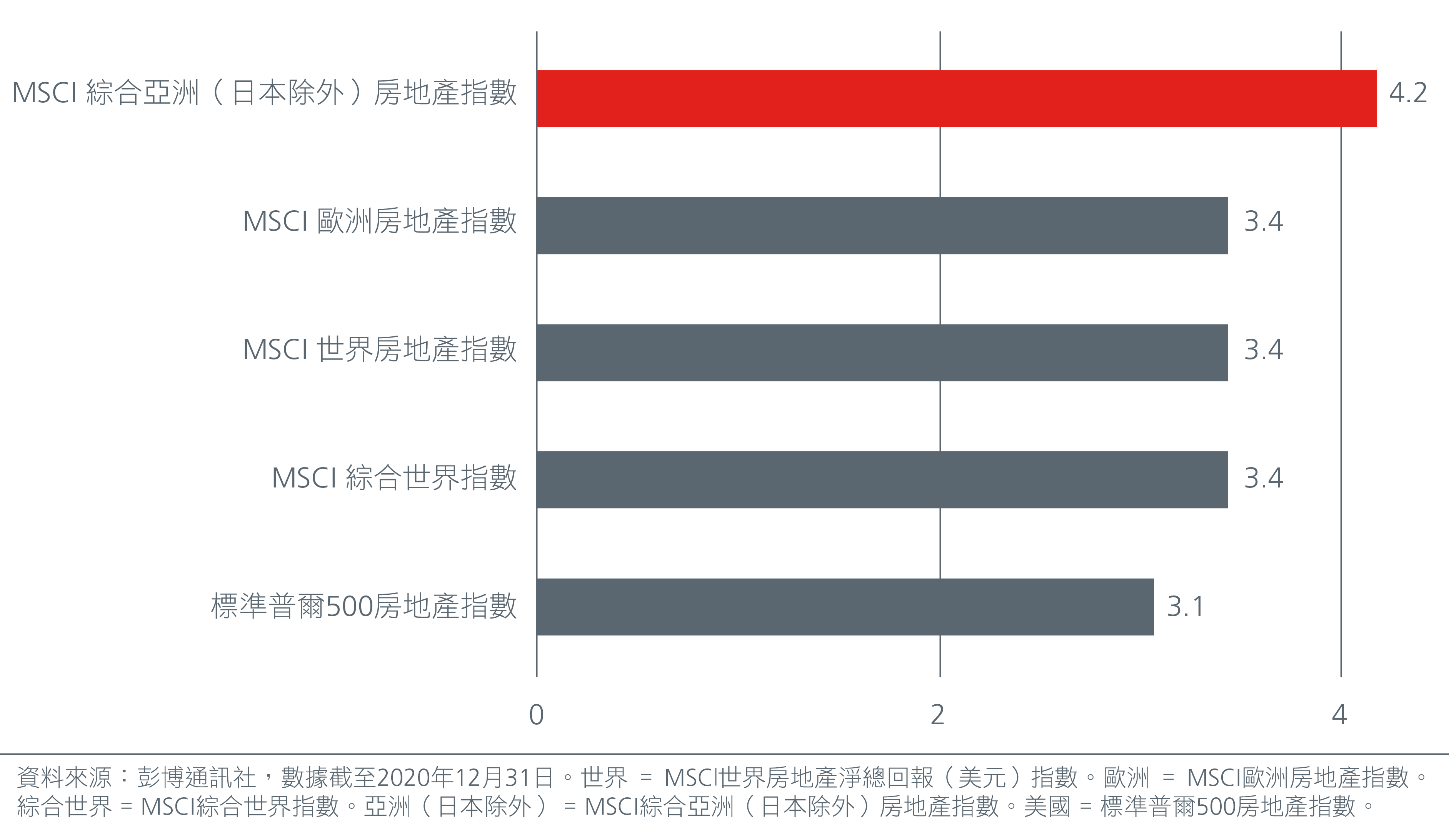 A multi asset perspective on Asian real estate-chart cs6 CN-01-cn