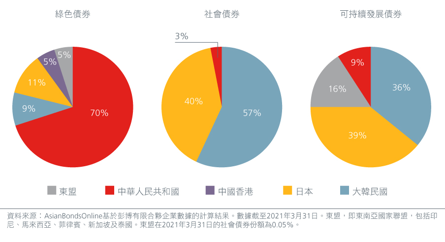 financing-asia-s-sustainable-future-fig-2