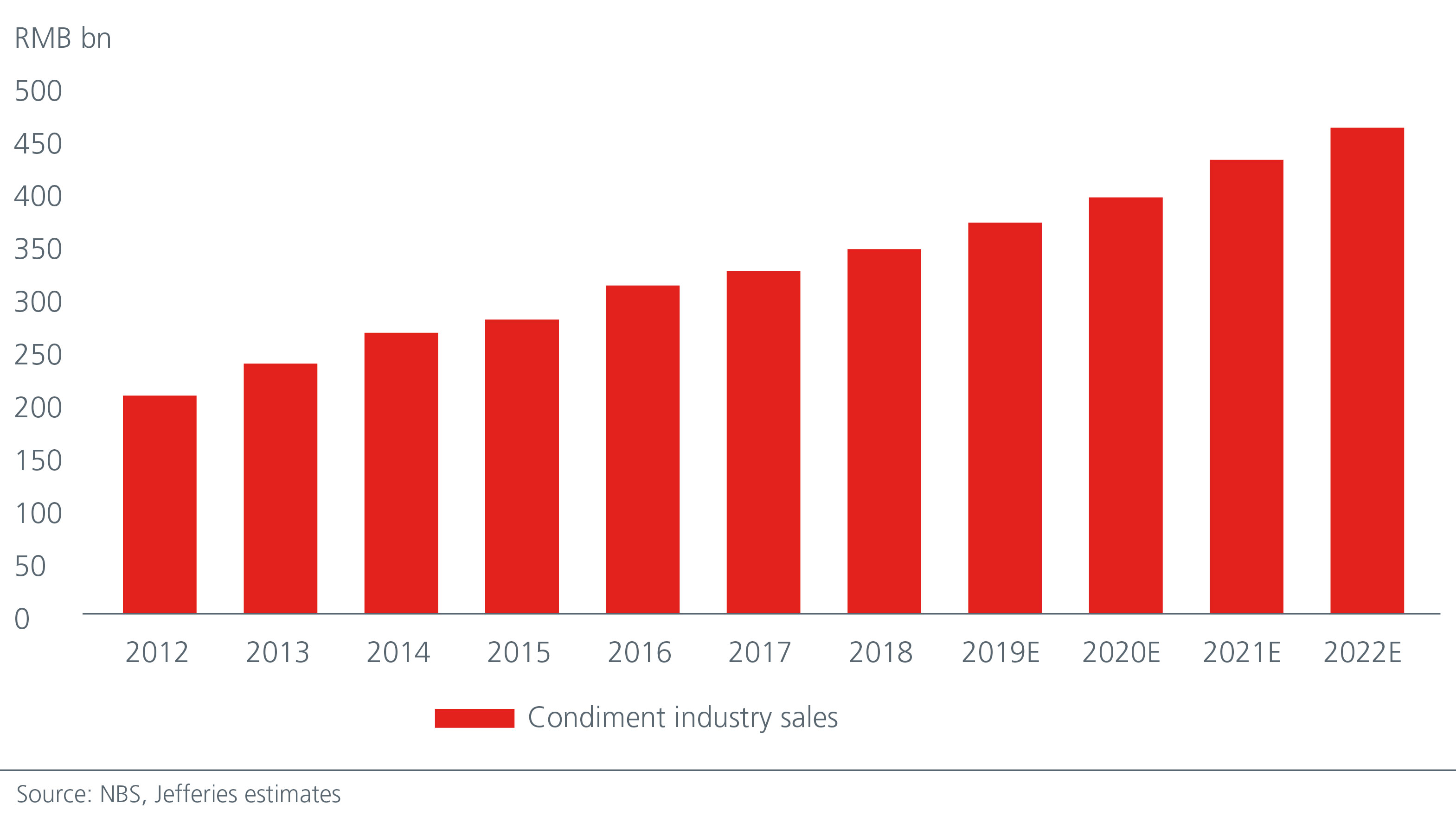 trends-driving-the-food-and-beverage-industry-Fig3