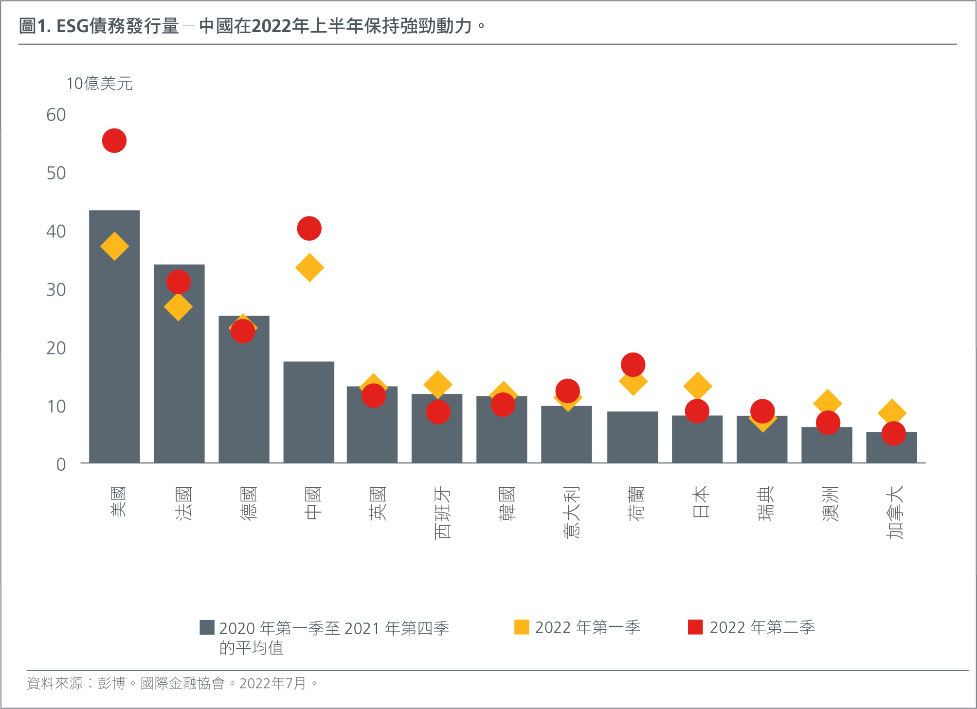 ESG debt issuance – China maintained strong momentum in 1H22