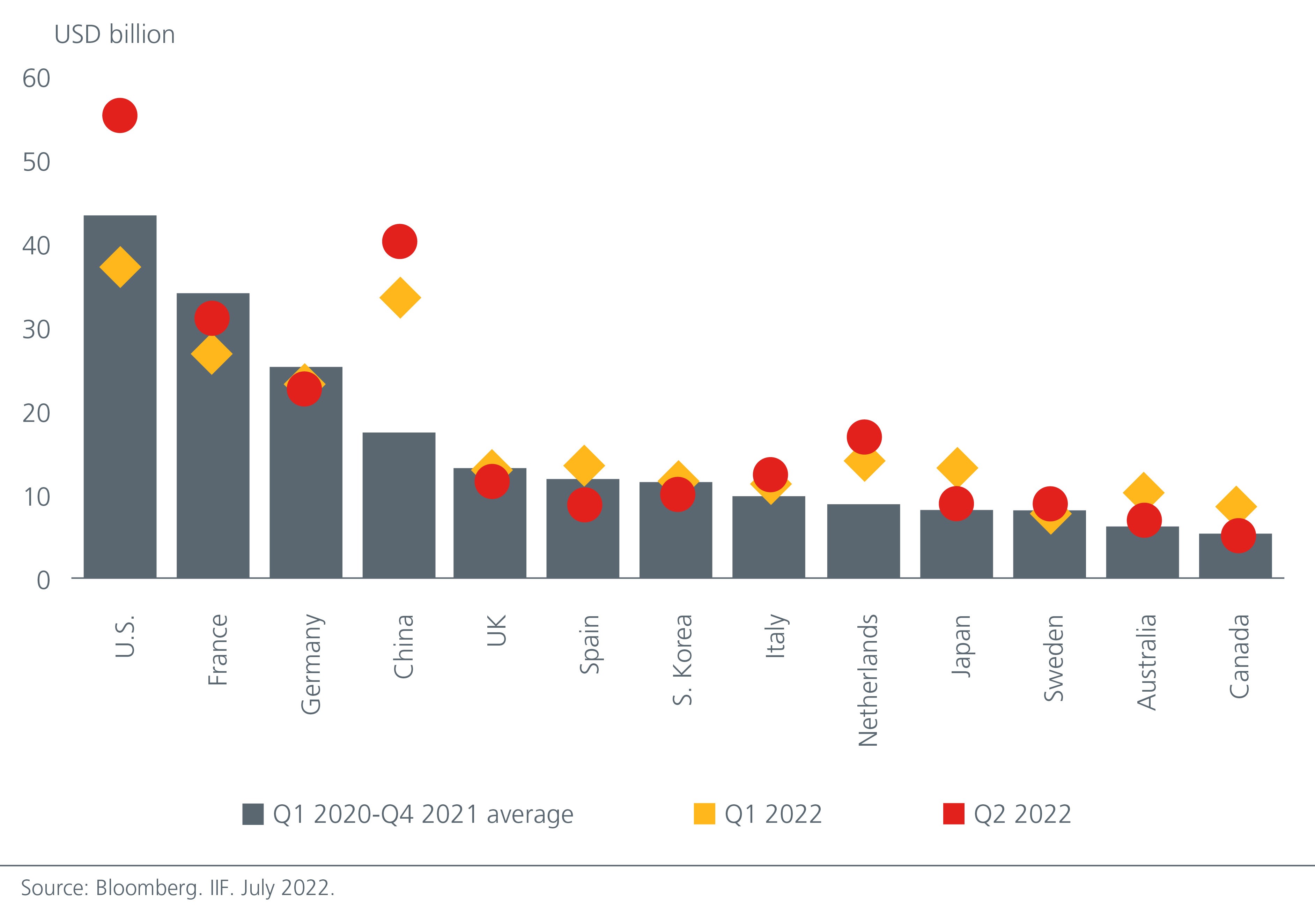  ESG debt issuance – China maintained strong momentum in 1H22