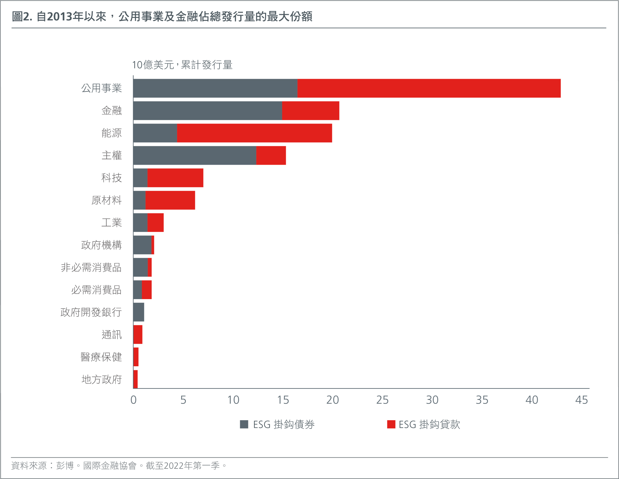 Since 2013, utilities and financials have accounted for most of total issuance